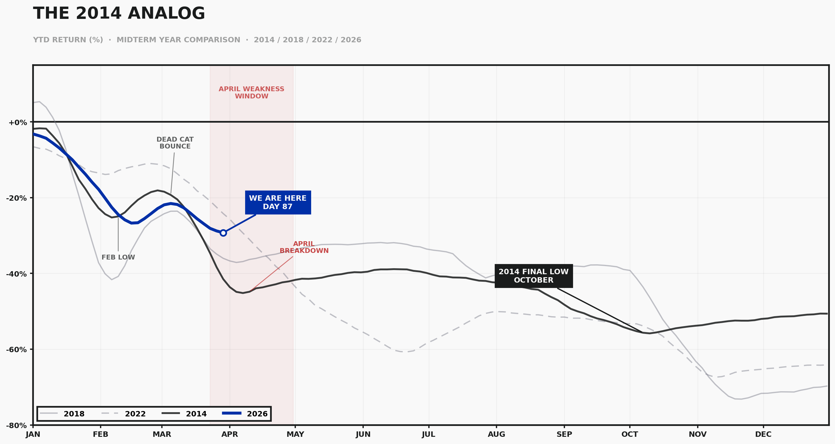 Bitcoin 2014 analog chart showing midterm year bear pattern