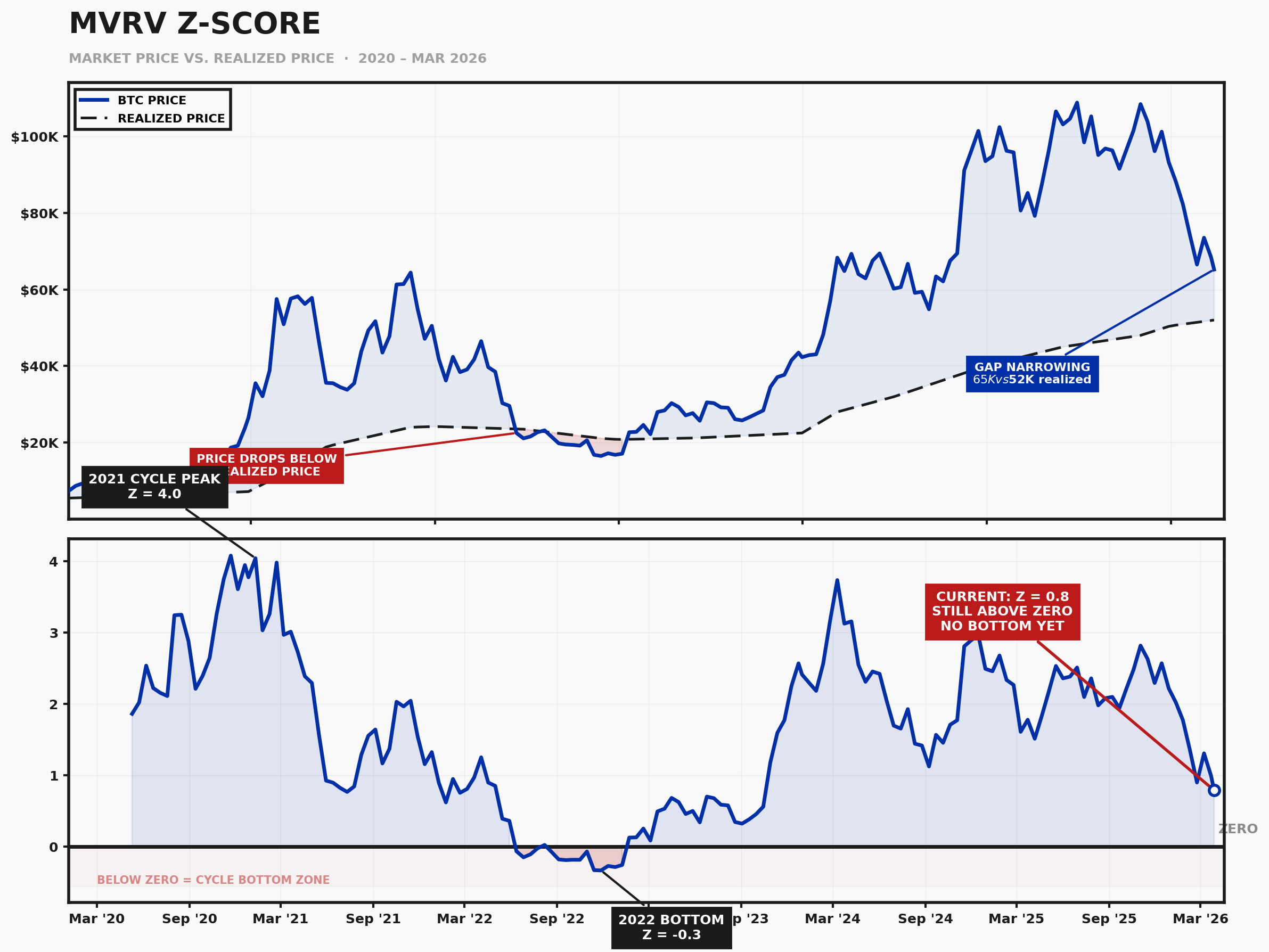 MVRV Z-Score chart showing current reading still above zero, indicating no cycle bottom yet