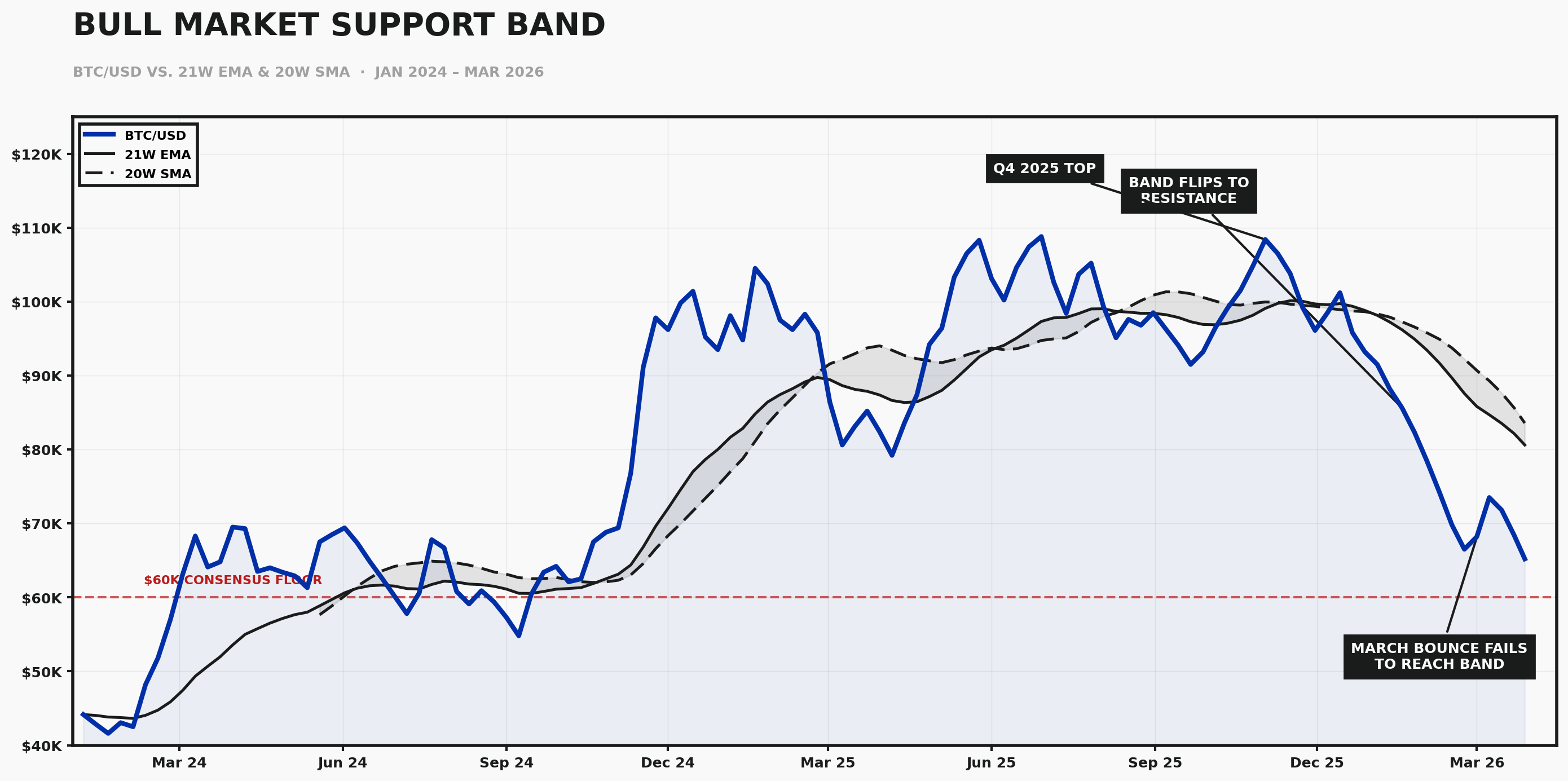 BTC Bull Market Support Band chart